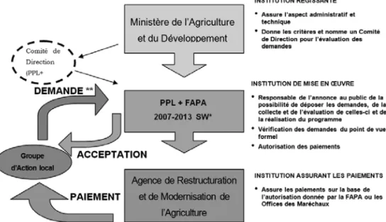 Fig. 1. Cadre légal de la réalisation du programme LEADER en  Pologne 