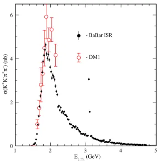 FIG. 4 (color online). The e þ e  ! K þ K   þ   cross sec- sec-tion as a funcsec-tion of e þ e  c.m