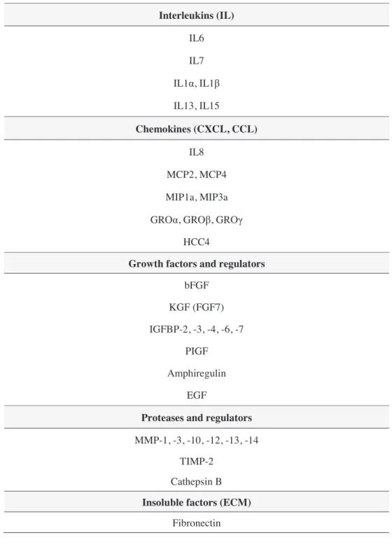 Table 2. The main SASP factors. 