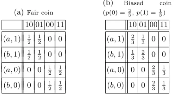 Table 3. Channel matrices for the two-node dc-net of Example 5