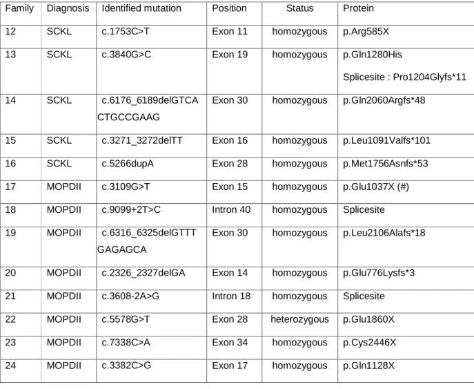 Table 2: Mutations identified in our series. (#) This mutation was previously identified   by Rauch in a MOPDII patient with the same Turkish ethnic background 