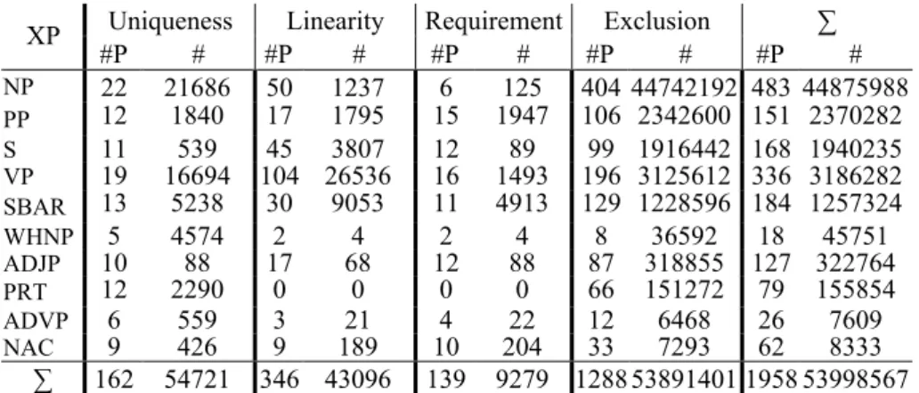 Table 5. The distribution of the properties in treebanks 