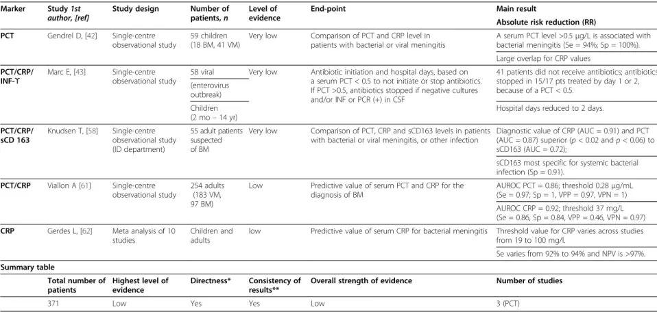 Table 3 Studies of biomarkers in the diagnosis of bacterial meningitis (BM) and its distinction from viral meningitis (VM) Marker Study 1st
