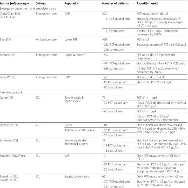 Table 5 PCT-based algorithms used for discontinuing antibiotic therapy in randomized, clinical trials Author [ref], acronym Setting Population Number of patients Algorithm used Emergency department and ambulatory care