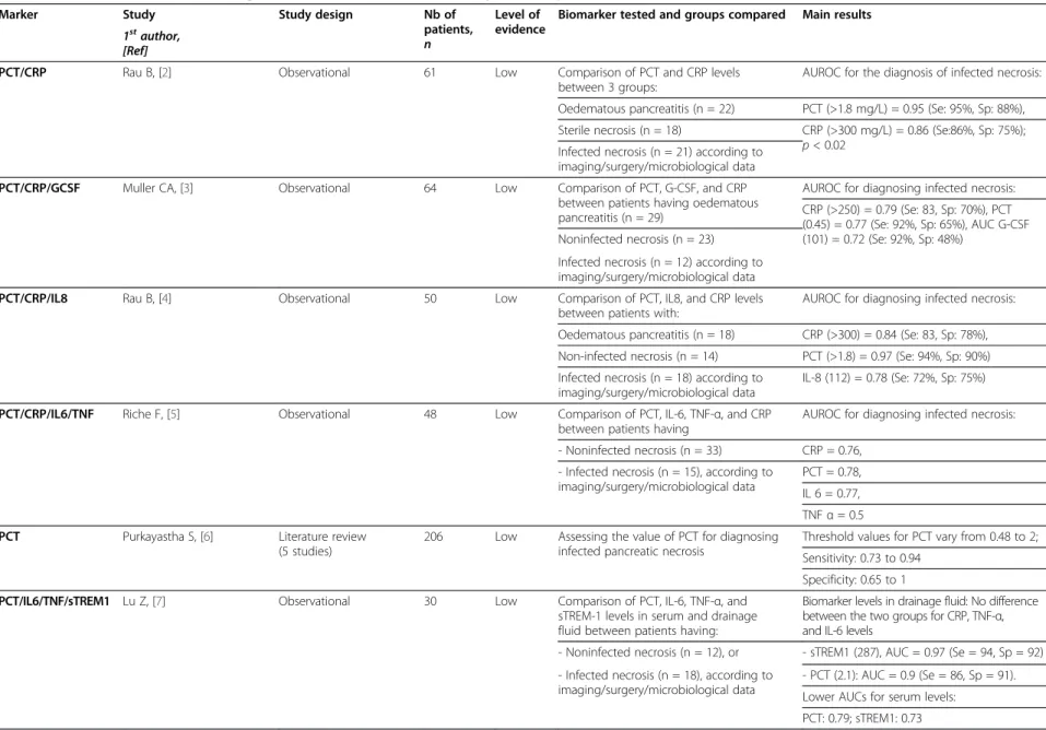 Table 1 Use of biomarkers for the diagnosis of infected necrosis secondary to acute pancreatitis