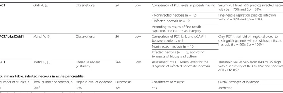 Table 1 Use of biomarkers for the diagnosis of infected necrosis secondary to acute pancreatitis (Continued)