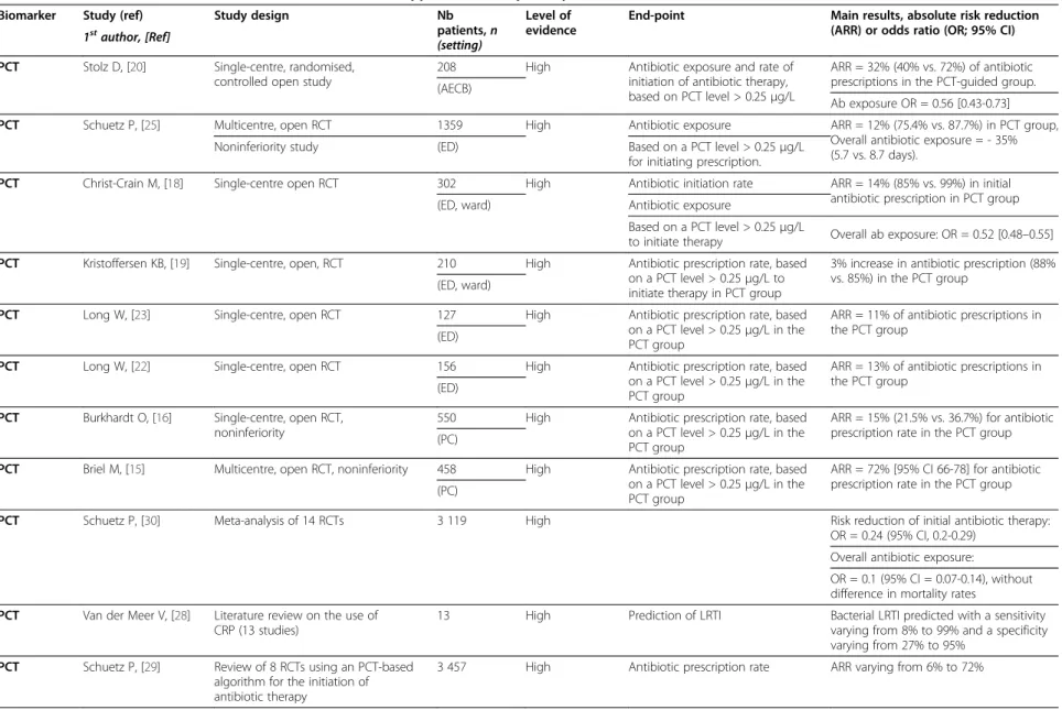Table 2 Role of biomarkers in the initiation of antibiotic therapy for lower respiratory tract infection