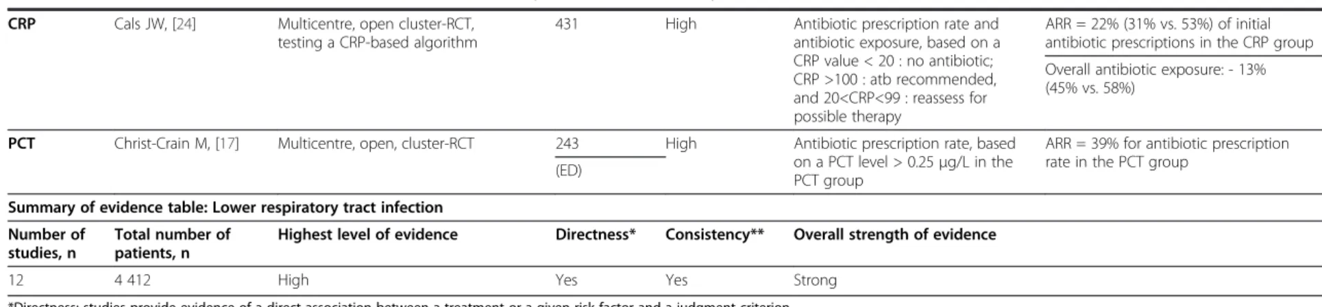 Table 2 Role of biomarkers in the initiation of antibiotic therapy for lower respiratory tract infection (Continued) CRP Cals JW, [24] Multicentre, open cluster-RCT,