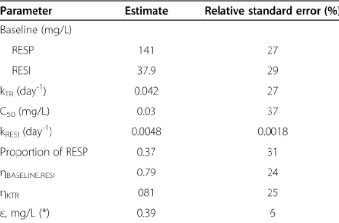 Figure 2 Effect of anakinra on the C-reactive concentration-time courses during the ANAJIS trial