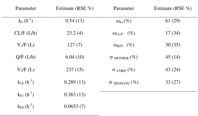 Table 2. Population pharmacokinetic parameters of emtricitabine from the final model  for HIV-infected pregnant women (N=38) after receiving 400 mg of emtricitabine at the  start of the labour and for their neonates (N=32) enrolled in the TEmAA ANRS 12109 