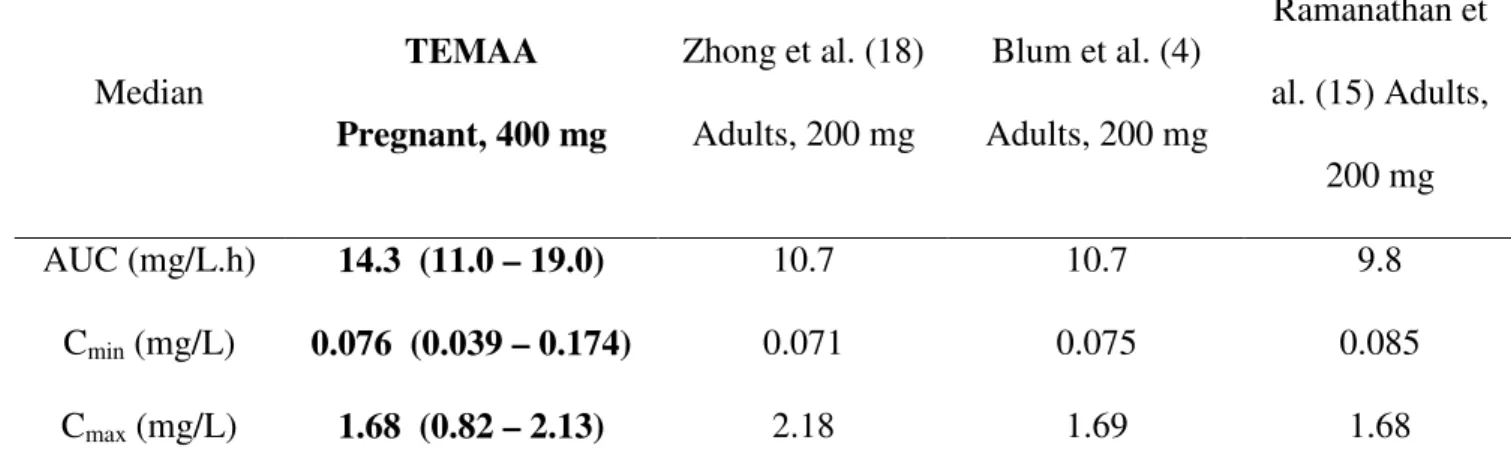 Table 3. Maternal minimal, maximal concentrations (C min  and C max ) and area under de  curves (AUC), derived from women’s individual pharmacokinetic estimates, after a 400  mg  FTC  dose  to  the  HIV-infected  pregnant  women  (N=38)  enrolled  in  the 