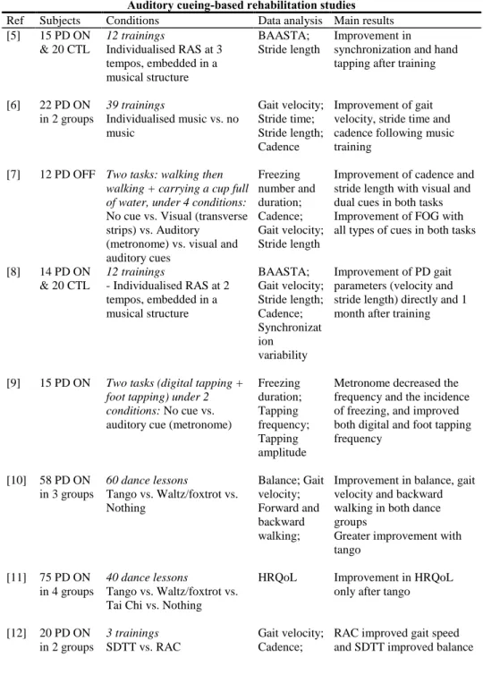 Table 1. Auditory cueing- or feedback-based studies on gait, tapping, and writing in PD