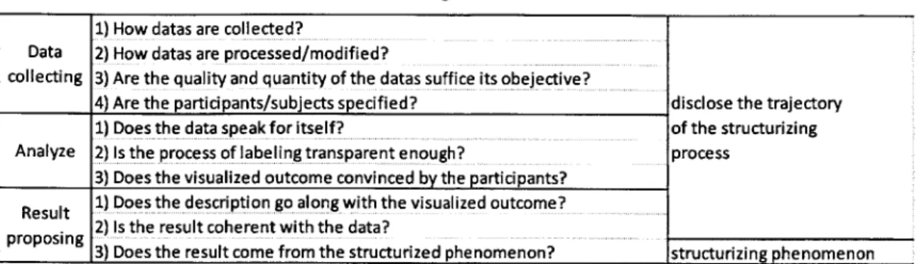 Table 3.1:  Evaluating Criteria  for KJ-Method 1)  How datas are collected?