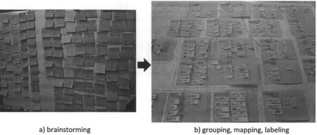 Fig  3.2:  During the  process in  KJ-method