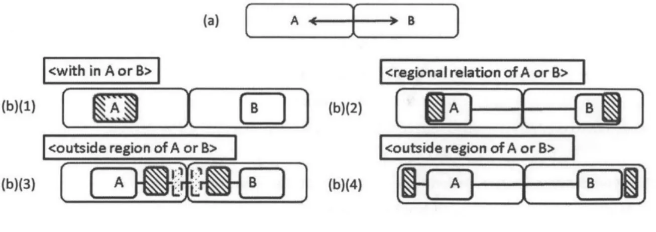 Fig  3.5  Possible Relations between A and  B