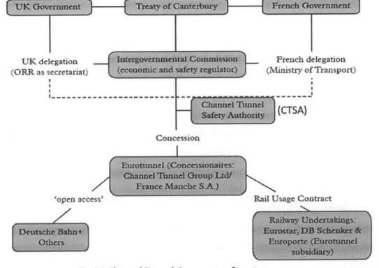 Fig 4.2 Channel  Tunnel  Governance Structure