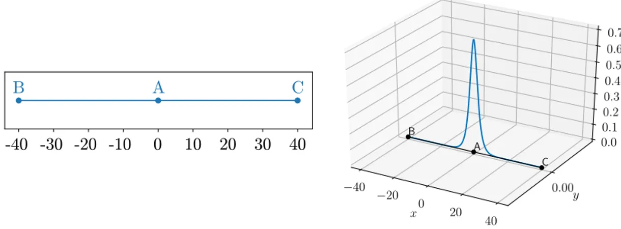 Figure 9. Two-edges graph (left) and the exact solution φ m ( x ) for m = 2 (right)