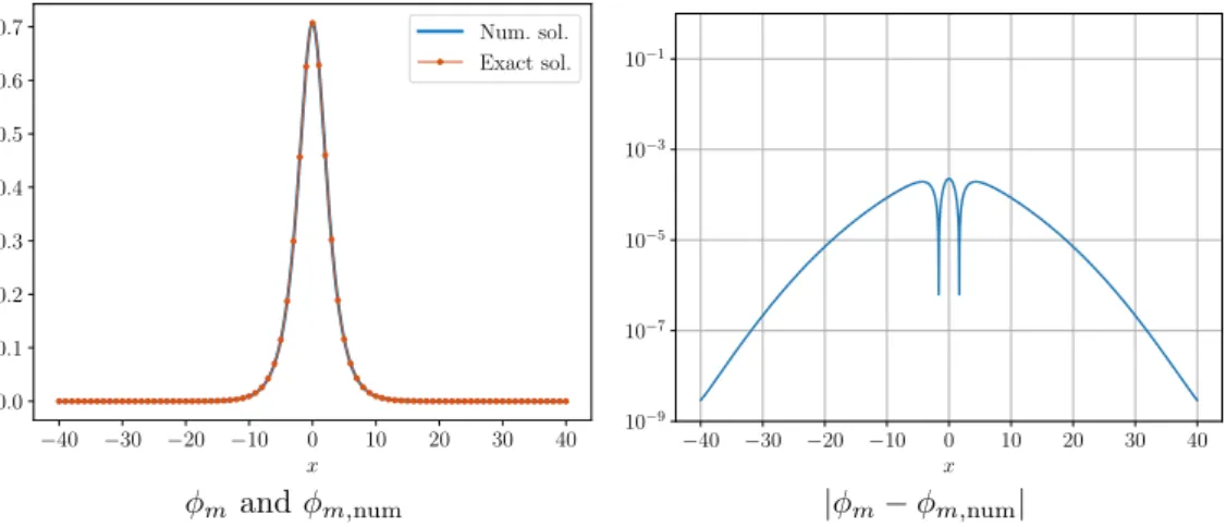 Figure 10. Comparison between φ m and φ m,num