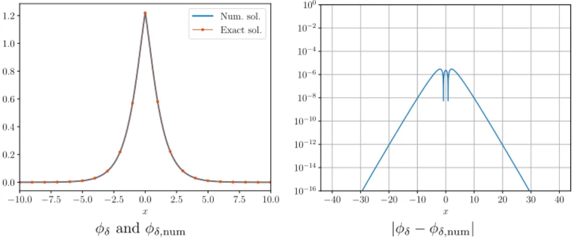 Figure 12. Comparison of φ δ and φ δ,num for δ interaction, ω = 1 and α = − 1.