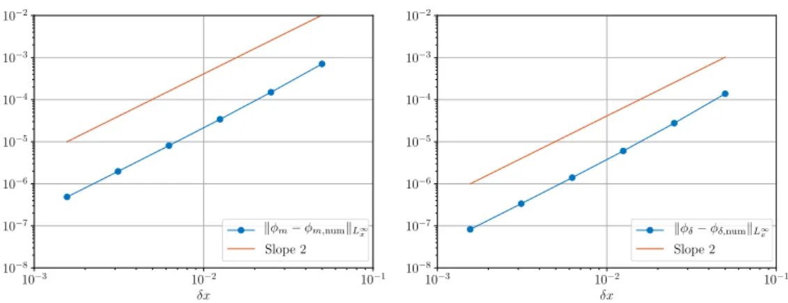 Figure 14. Convergence curves for Kirchhoff (left) and δ (right) conditions.