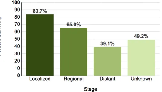 Figure 1. 5-year Relative Survival of Oral Cavity and Pharynx Cancers depending on the stage 