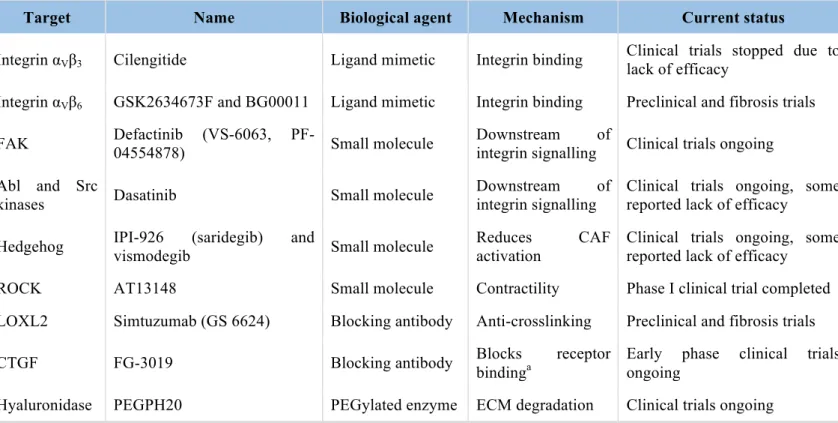 Table 1 Overview of drugs designed to target tumor mechanobiology and their current developing status  