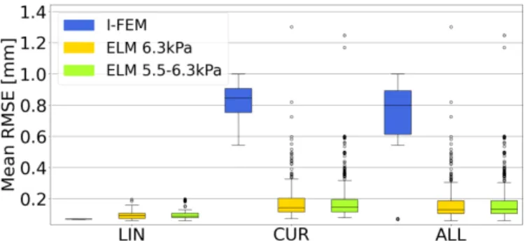 Fig. 2. Needle precision comparison along linear (LIN) and curved (CUR) trajectories and their union (ALL).