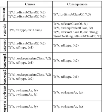 Figure 2: Supported OWL 2 RL semantics.