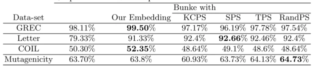 Table 1. K-NN classifier results