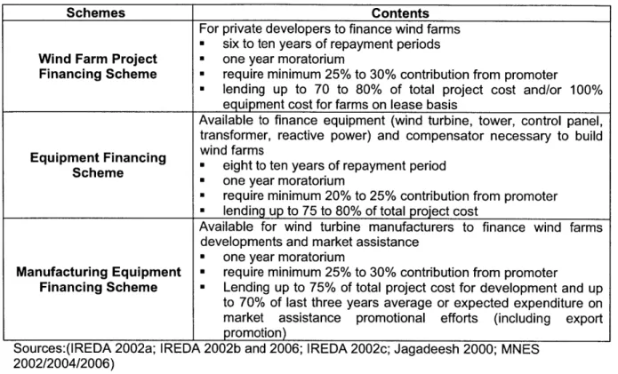Table  5-25: Three  Basic IREDA Wind  Energy  Soft  Loan Schemes  in  India