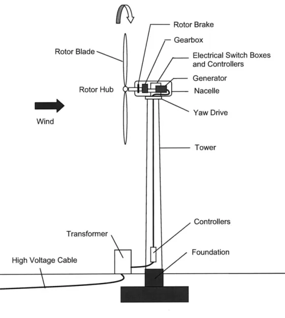 Figure  3-2: Cross-section  of a Typical Grid-connected Horizontal Axis Wind  Turbine
