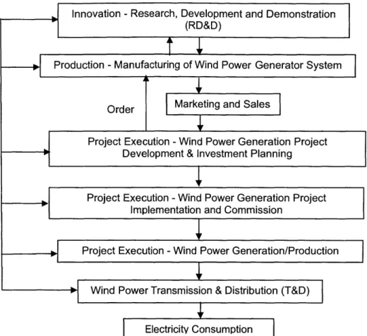 Figure 3-3:  Wind Energy  Project Value  Chain  (Broad  Functions)