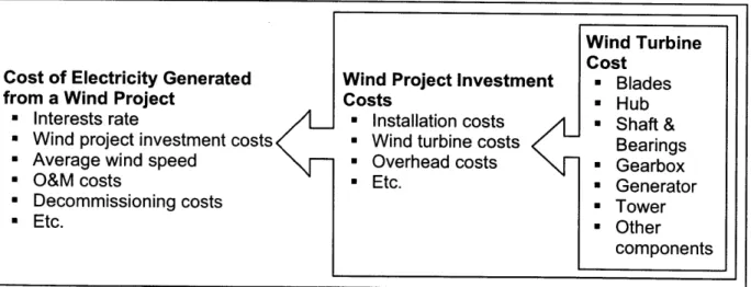 Figure  3-4: System  Boundaries  for Wind  Energy Cost  Economics