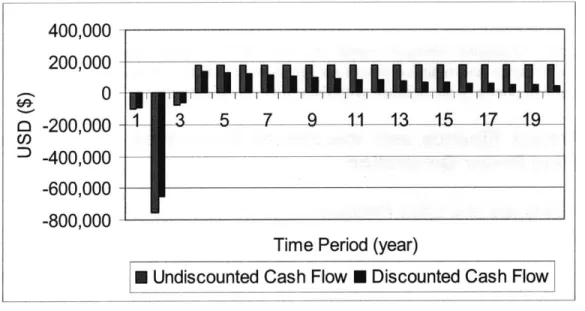 Figure 3-5:  Undiscounted  and  Discounted  Net Cash  Flow for a typical Wind Power  Project (1 MW,  r = 7%)