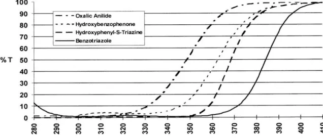 Figure 1. 32 : Spectres de transmission des différents types d’absorbeurs UV en solution dans  le chloroforme (c = 1.4 10 -4  mol/L) (ROGEZ, 2003)