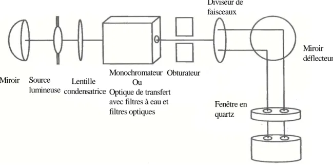 Figure 2.4 : Schéma de l’unité d’irradiation du photocalorimètre MiroirFenêtre enquartz Miroir déflecteurDiviseur defaisceauxObturateurMonochromateur            OuOptique de transfertavec filtres à eau etfiltres optiques    Lentille