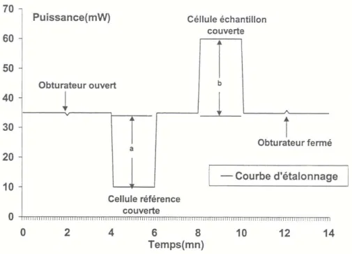 Figure 2.5 : Courbe d’étalonnage de l’intensité incidente sur les deux cellules du    photocalorimètre
