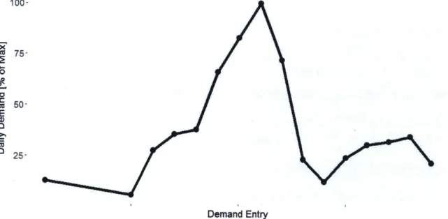 Figure  3-1:  An  example  of  demand  levels  for  a  single  MCC  in  a single  location