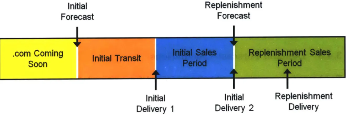 Figure  3-2:  The  current  demand  forecasting  timeline  for  new  and  replenishment  product shipments  in  the  physical  and  e-commerce  sales  channels