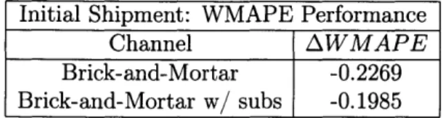 Table  8.1:  Initial  shipment  demand  forecast  WMAPE  improvements  with  and  without  sub- sub-scriptions
