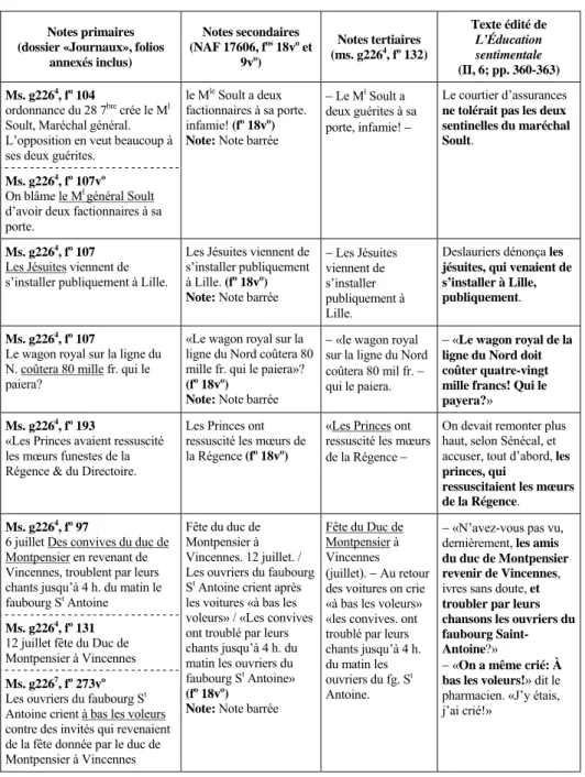 TABLEAU 1 – DE LA NOTE DOCUMENTAIRE AU TEXTE ÉDITÉ DE  L’ÉDUCATION SENTIMENTALE. L’EXEMPLE D’UN PASSAGE DU CHAPITRE VI 