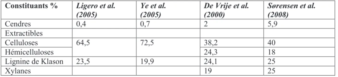 Tableau 2. Composition massique de MxG signalée dans la littérature  Constituants %   Ligero et al