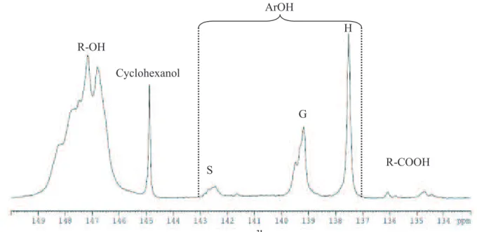 Figure 13. Spectre de RMN  31 P de la MWL de MxG R-OH S Cyclohexanol G  R-COOH H ArOH 