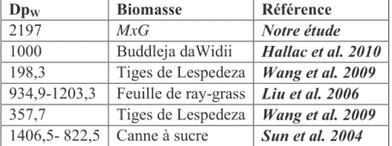 Tableau 5. Quelques valeurs de Dp relatives à des biomasses herbacées fournies par la littérature 