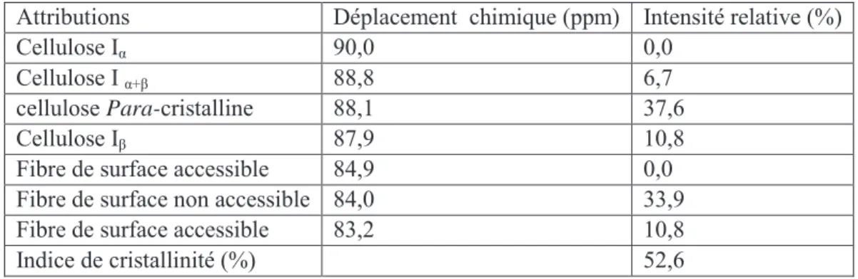 Tableau 6. Résultats de la déconvolution spectrale de la région C-4 du spectre RMN  13 C de la cellulose   Attributions  Déplacement  chimique (ppm)  Intensité relative (%)  