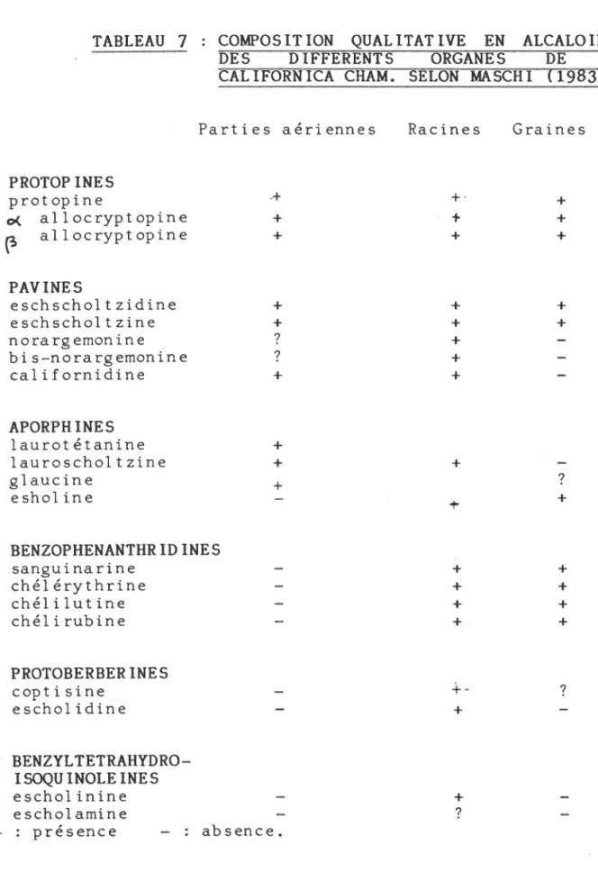 TABLEAU 7  :  COMPOSITION QUATITATM  EN  ALCALOIDES D E 5 D  I F F E R E N T S ORGANES DE E 