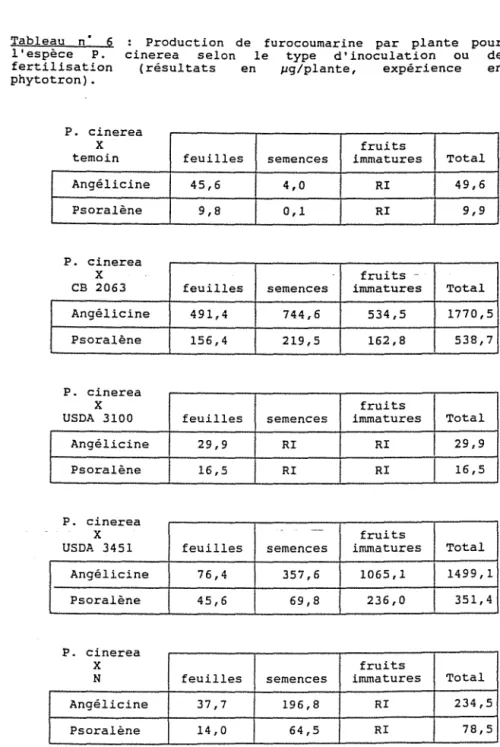 Tableau  n  6  l'espèce  P. 