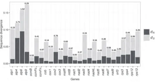 Fig. 3. Substitution rates among 27 protein-coding genes in Hesperelaea palmeri. For each protein-coding gene, non-synonymous (d N ) and synonymous (d S ) rates were calculated against Nicotiana tabacum using PAML (Yang, 2007)