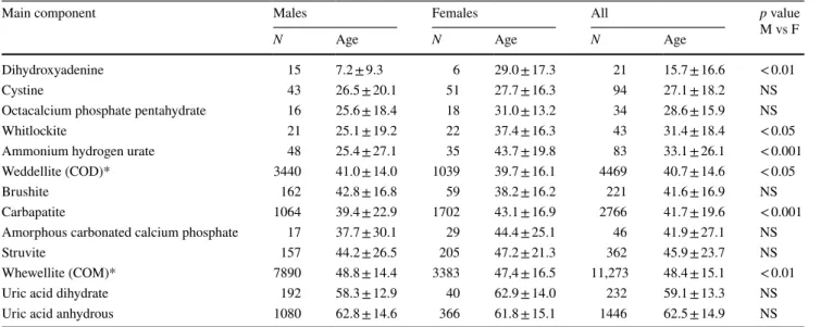 Table 2    Mean age (years ± SD) at the first stone episode according to the stone composition