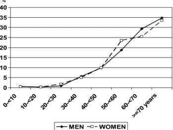 Fig. 3    Age distribution of patients at the onset of uric acid stones in  men and women